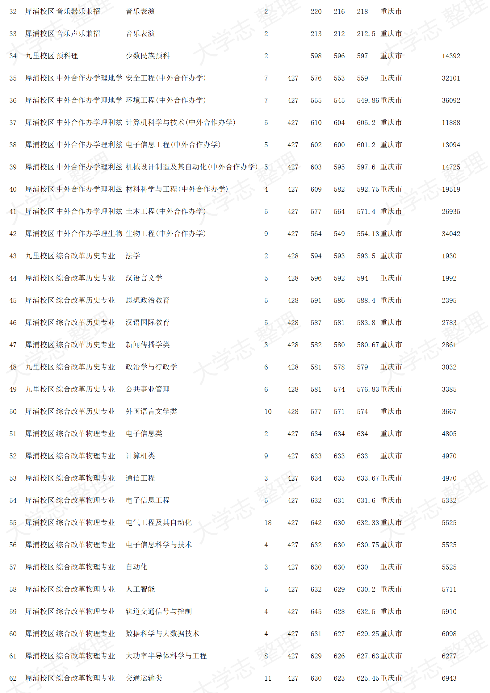 西南交通大学-2024年招生录取分数线